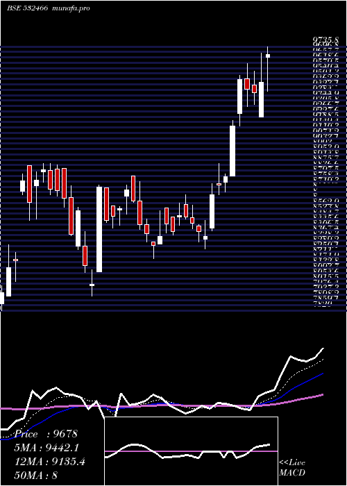  Daily chart OracleFin