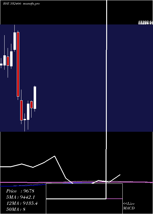 monthly chart OracleFin