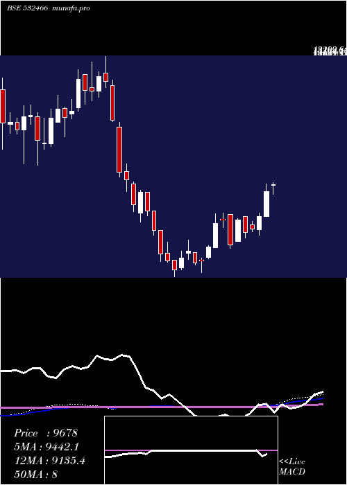 weekly chart OracleFin