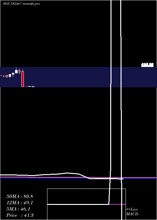  monthly chart HazMul