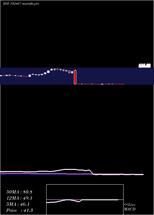  weekly chart HazMul