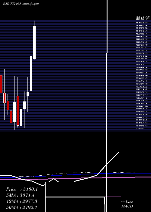 monthly chart Kamaholding