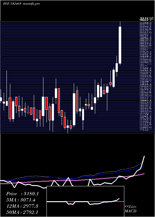 weekly chart Kamaholding