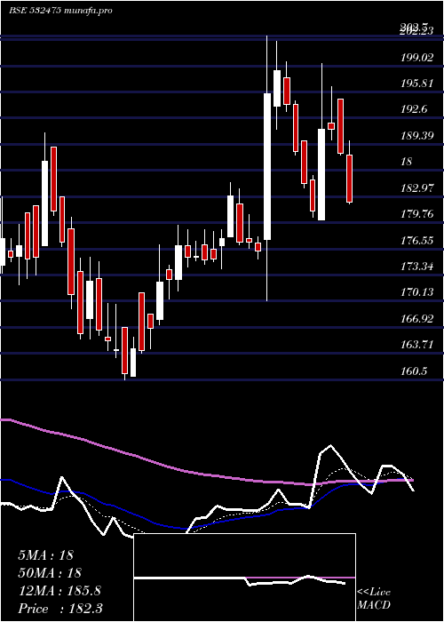  Daily chart Aptech