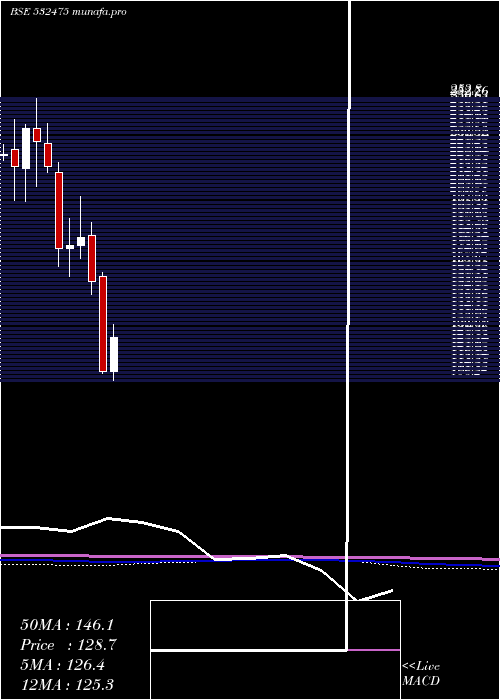  monthly chart Aptech