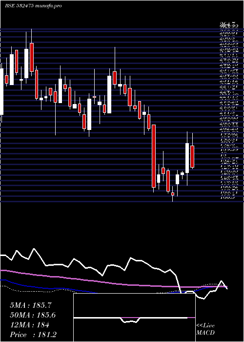  weekly chart Aptech