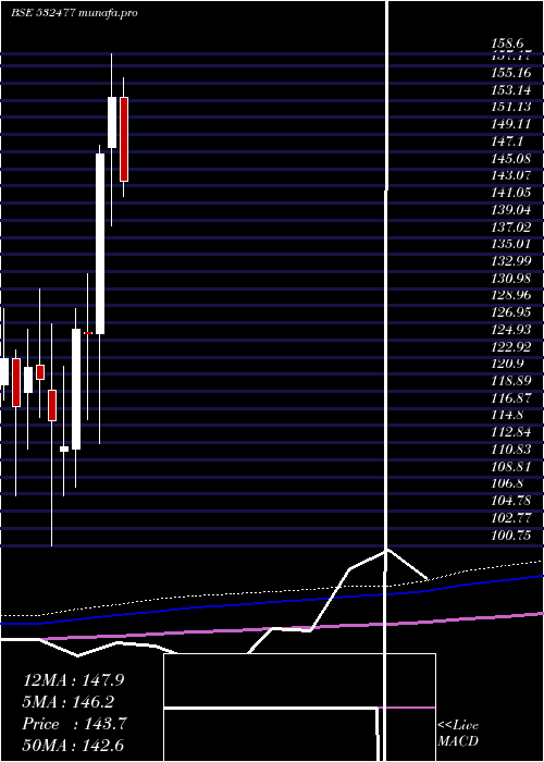  monthly chart UnionBank