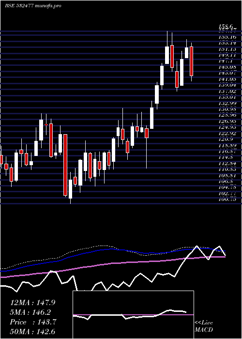 weekly chart UnionBank