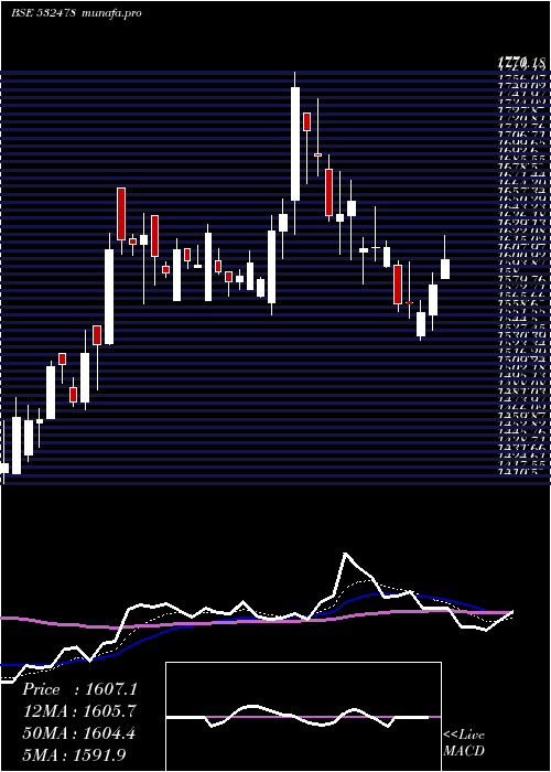  Daily chart UnitedBrewa