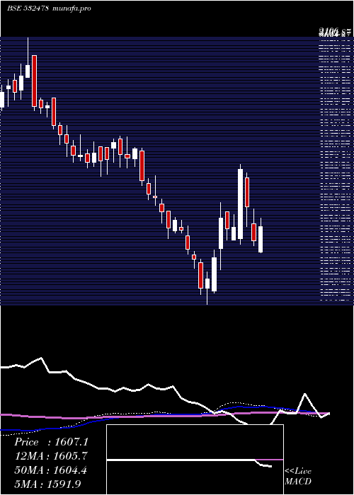  weekly chart UnitedBrewa