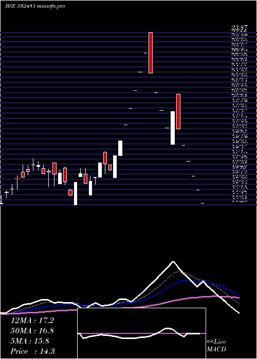  Daily chart NoidaToll