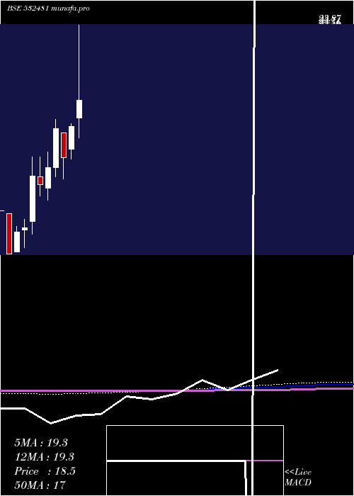  monthly chart NoidaToll