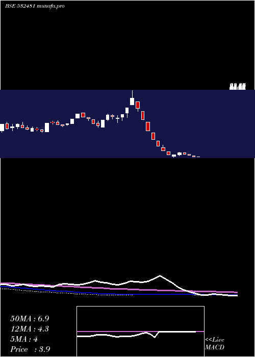  weekly chart NoidaToll