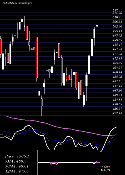 Daily chart GranulesI