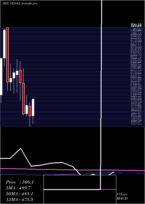 monthly chart GranulesI