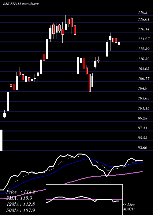  Daily chart CanaraBank