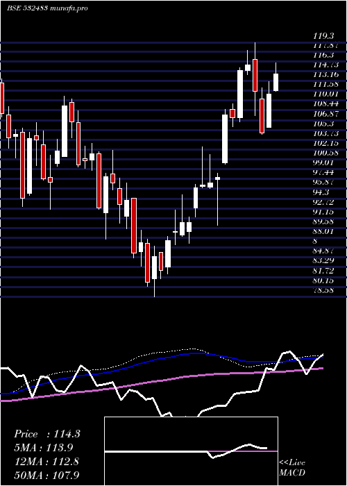  weekly chart CanaraBank