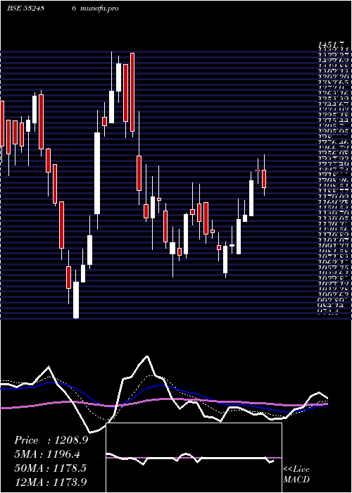  Daily chart Pokarna