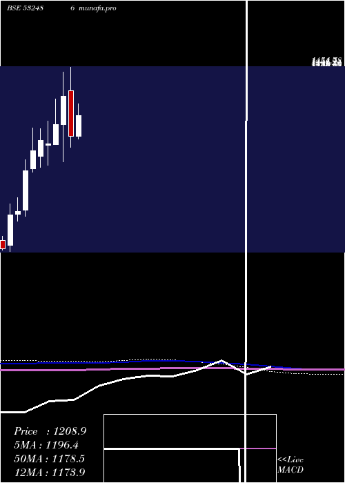  monthly chart Pokarna