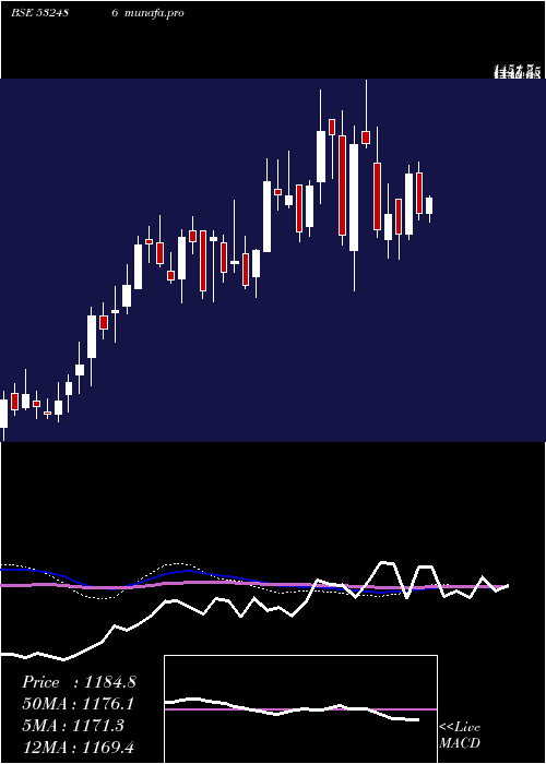  weekly chart Pokarna