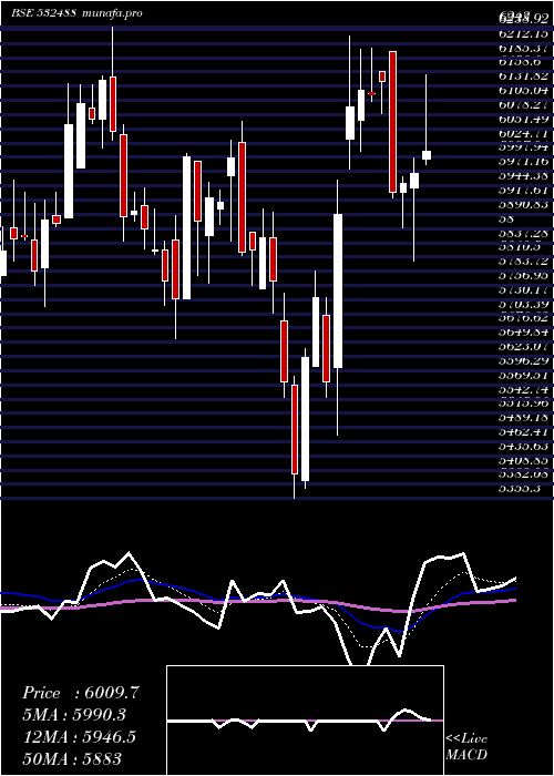  Daily chart DiviS