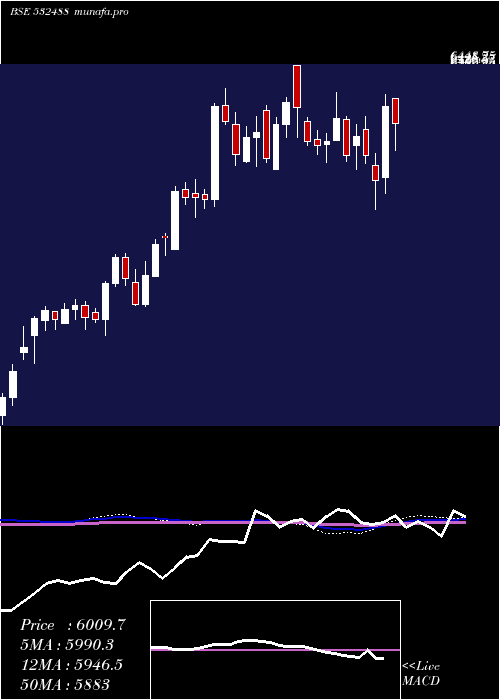  weekly chart DiviS