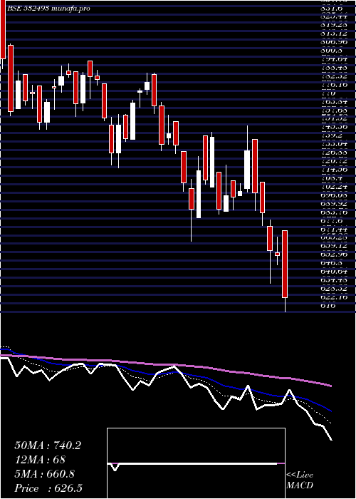  Daily chart AstraMicro