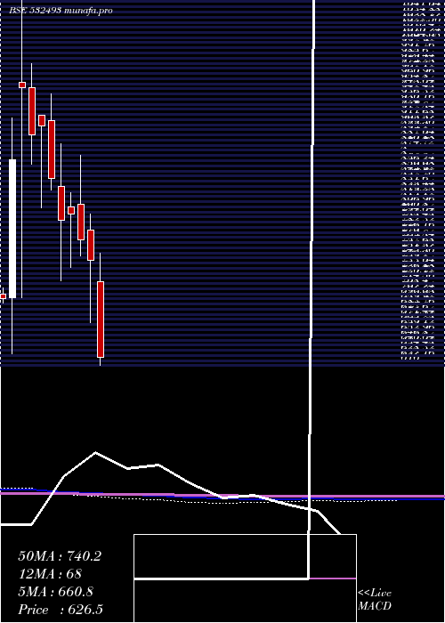  monthly chart AstraMicro