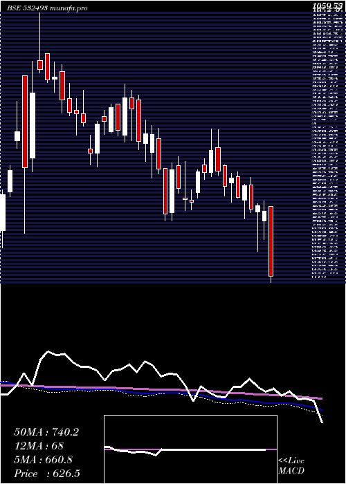  weekly chart AstraMicro