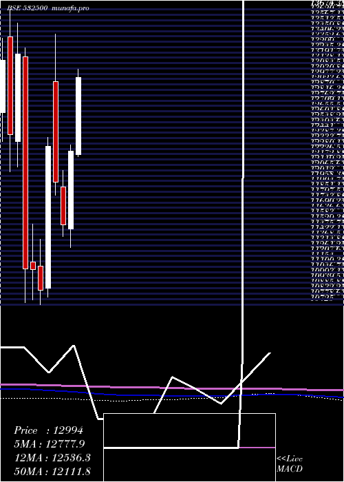 monthly chart Marutisuzuk