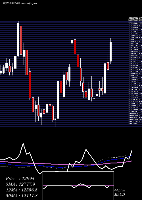 weekly chart Marutisuzuk