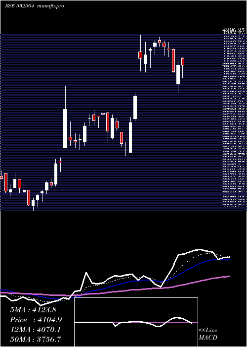  Daily chart NavinFluori