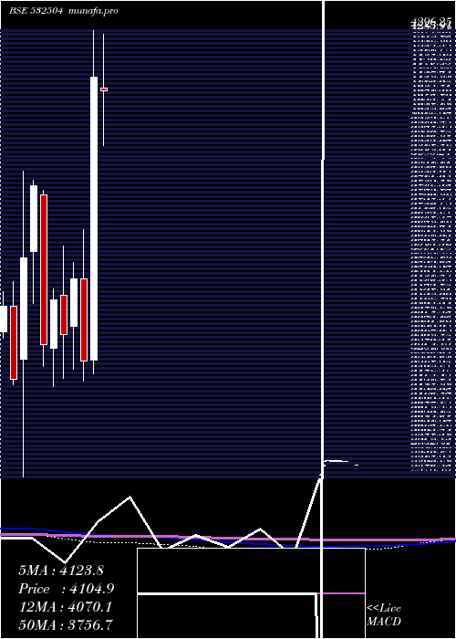  monthly chart NavinFluori