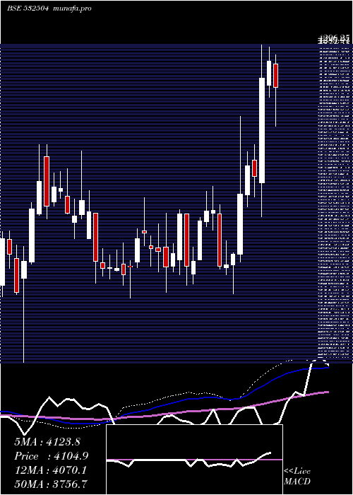  weekly chart NavinFluori