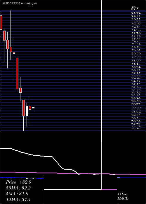 monthly chart Ucobank