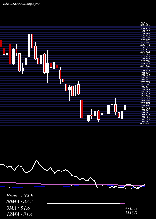 weekly chart Ucobank