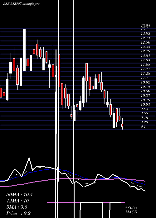  Daily chart BagFil