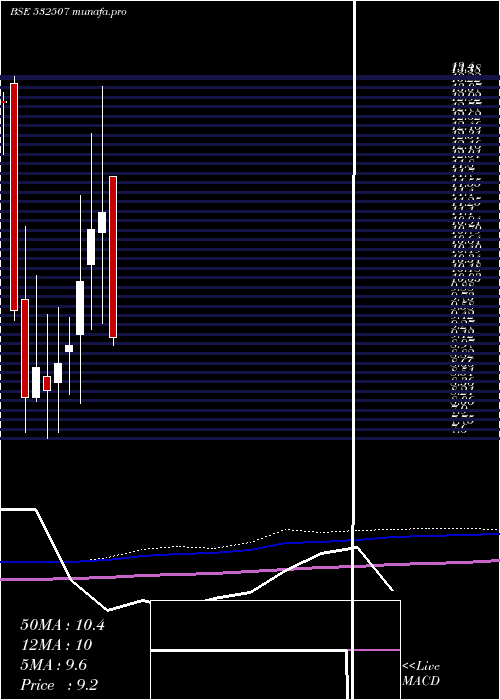  monthly chart BagFil