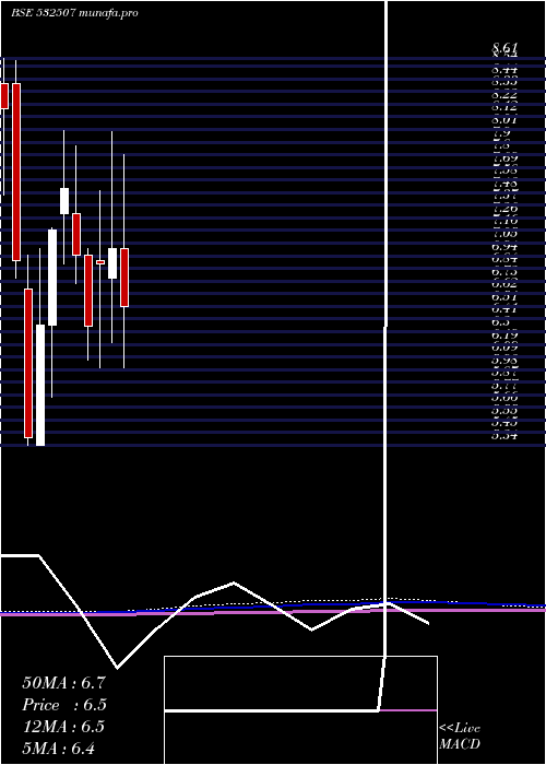 monthly chart BagFil