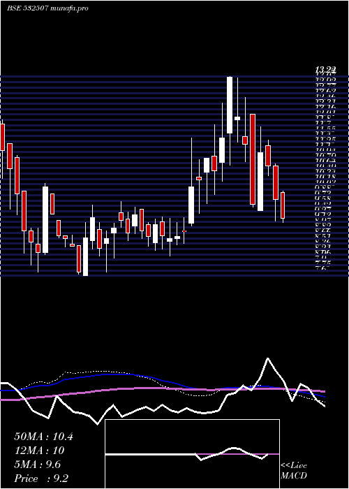  weekly chart BagFil