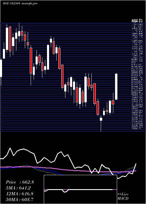 weekly chart Jsl