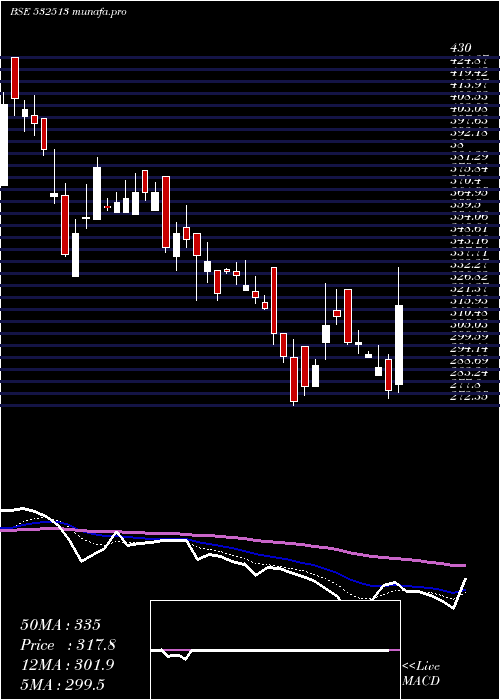  Daily chart Tvsele