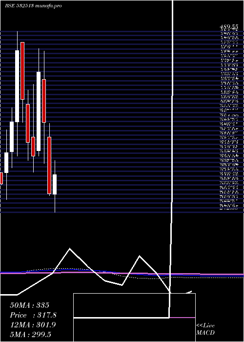  monthly chart Tvsele