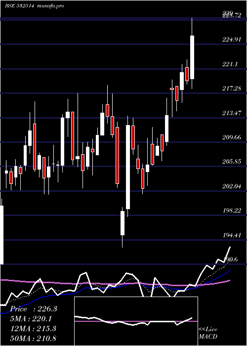  Daily chart IndraGas