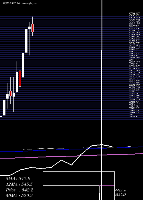  monthly chart IndraGas