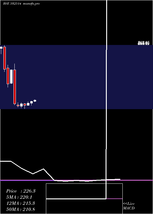 monthly chart IndraGas