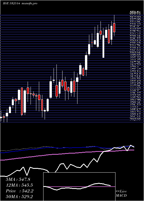  weekly chart IndraGas