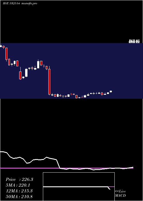 weekly chart IndraGas