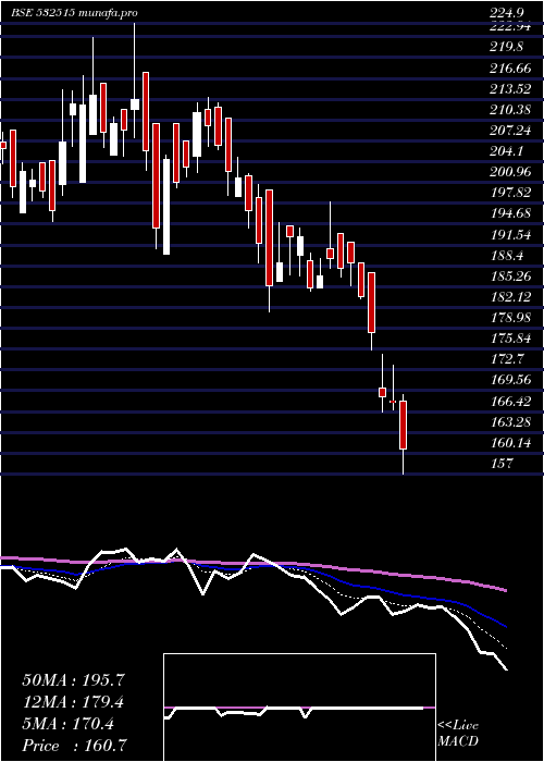  Daily chart TvToday