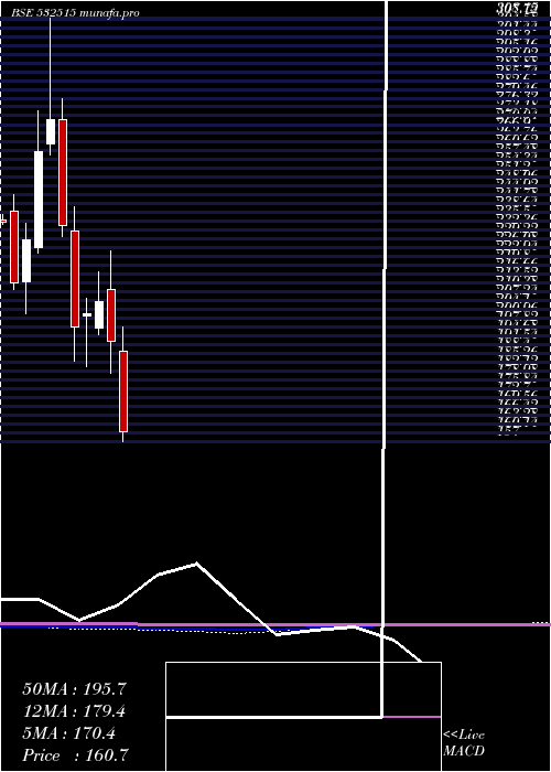  monthly chart TvToday